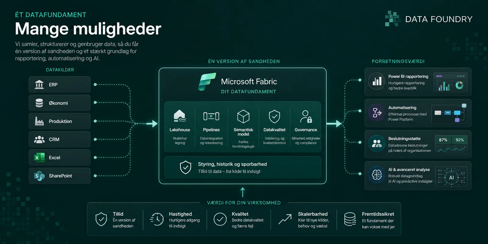 Microsoft Fabric samler virksomhedens spredte data ét sted og skaber én version af sandheden - et fundament for rapportering, automatisering og AI.